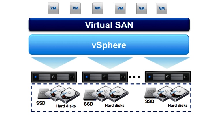vSAn - Software Ddefined-Storage